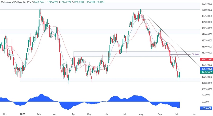 Russell 2000 Technical Analysis - Key levels in play