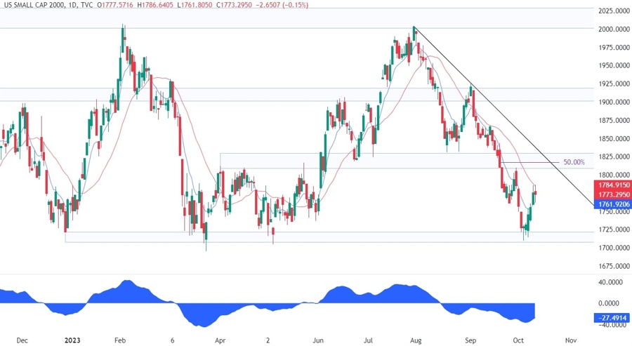 Russell 2000 Technical Analysis - The key resistance is now is sight