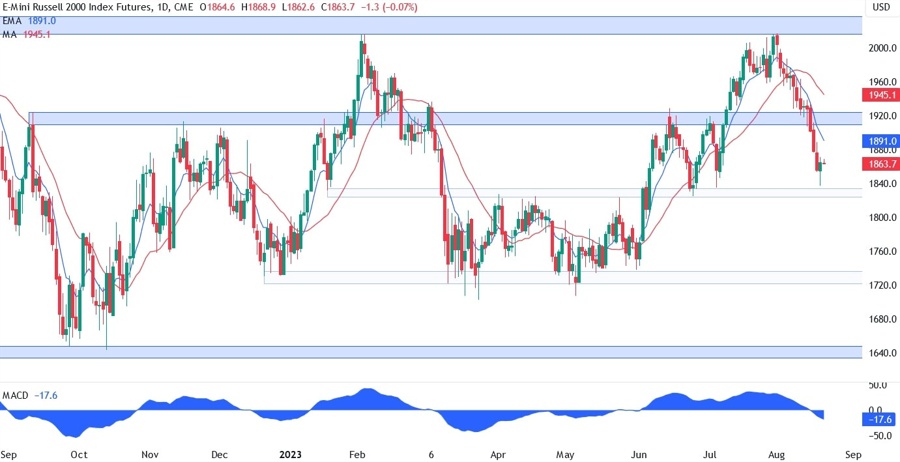 Russell 2000 Technical Analysis - Watch these key levels