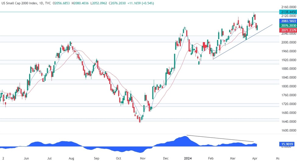 Russell 2000 Technical Analysis | Forexlive