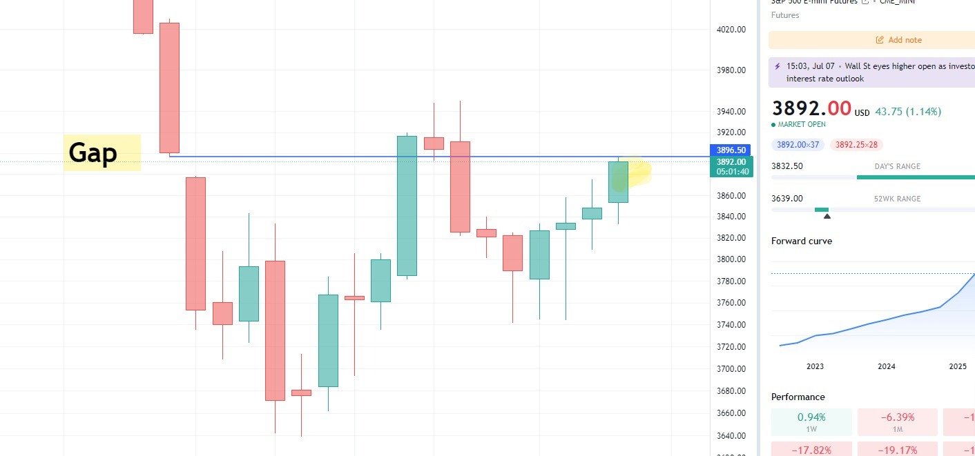 S&P 500 Futures Daily Chart Filled Gap Technical Analysis
