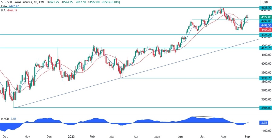 S&P 500 Technical Analysis - Back to an uptrend