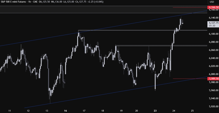 S&P 500 Technical Analysis