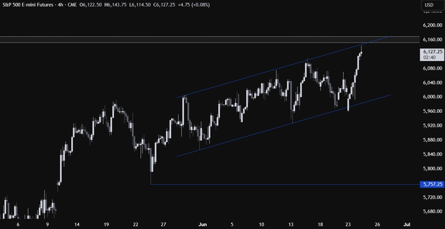 S&P 500 Technical Analysis