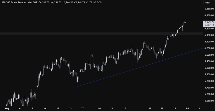 S&P 500 Technical Analysis