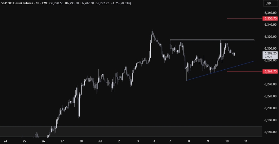 S&P 500 Technical Analysis