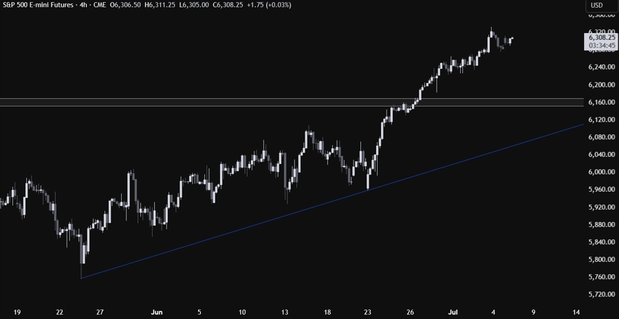 S&P 500 Technical Analysis