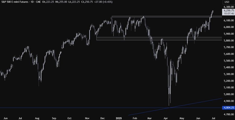 S&P 500 Technical Analysis