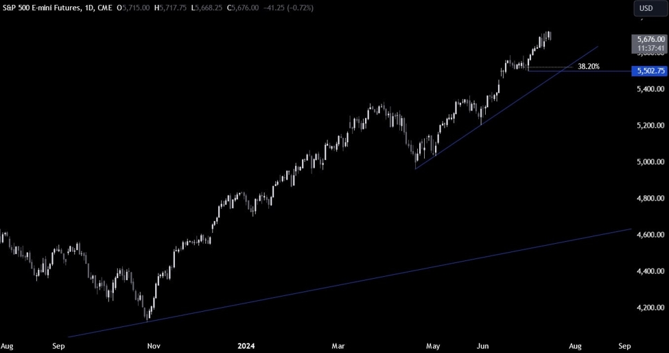 S&P 500 Technical Analysis &ndash; Rotation continues to weigh on the market