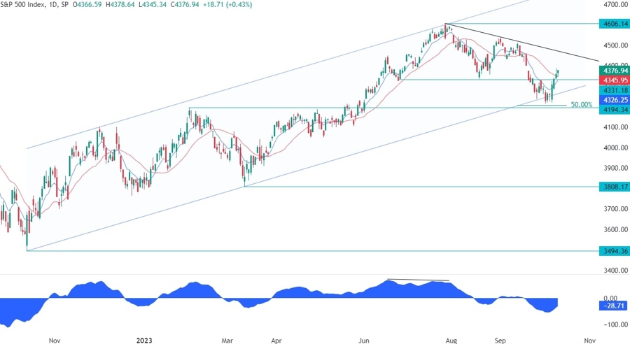 S&P 500 Technical Analysis - The bulls are eyeing the top trendline