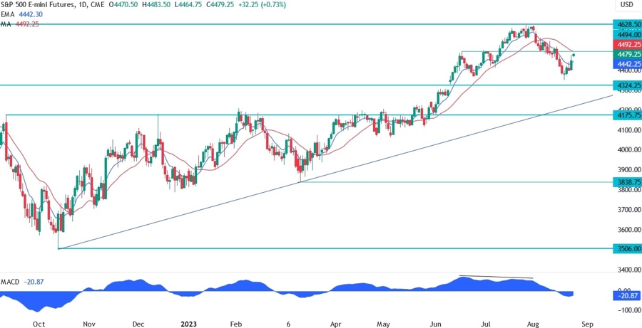 S&P 500 Technical Analysis - Key resistance in sight