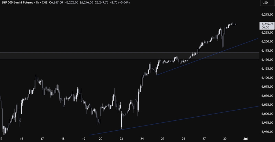S&P 500 Technical Analysis