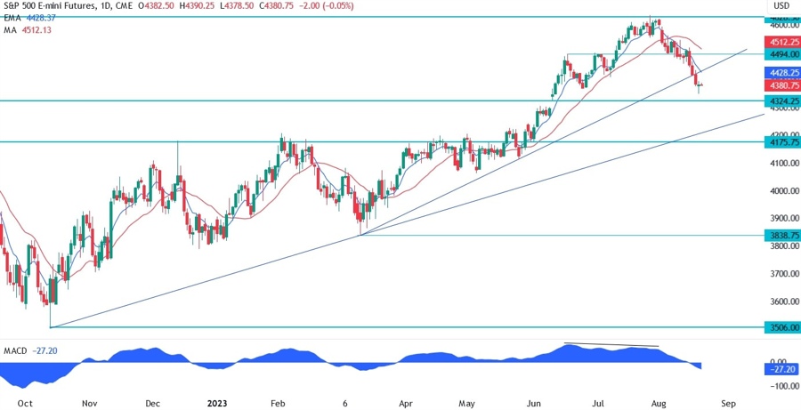 S&P 500 Technical Analysis - Key support in sight