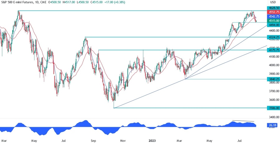 S&P 500 Technical Analysis - These levels will be key for the next direction