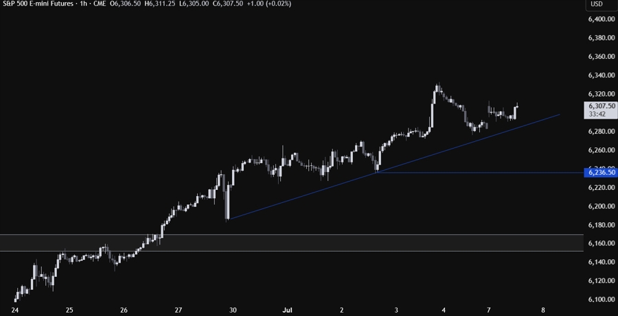 S&P 500 Technical Analysis