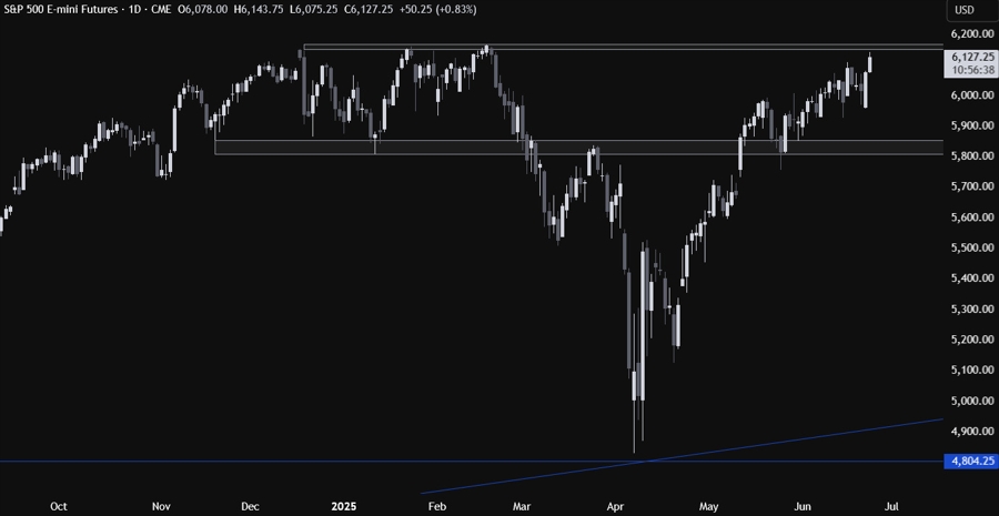 S&P 500 Technical Analysis