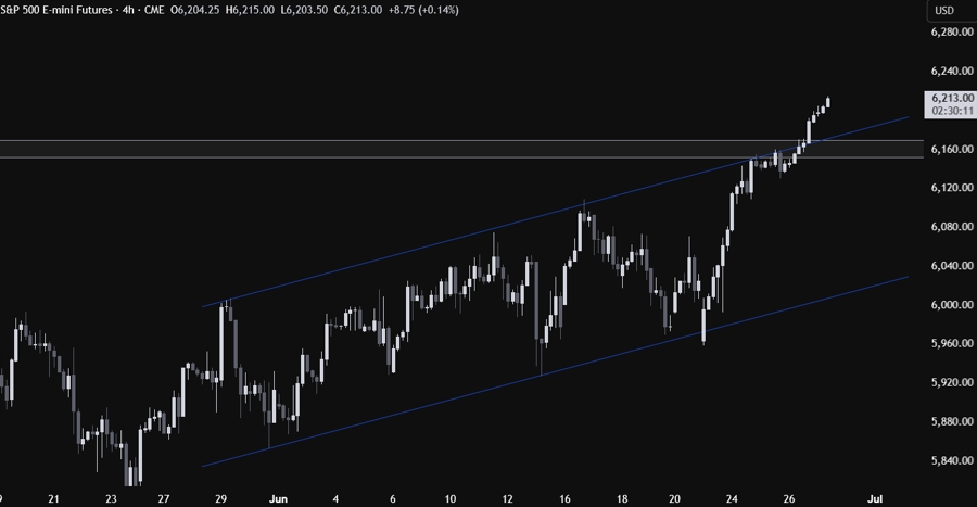 S&P 500 Technical Analysis
