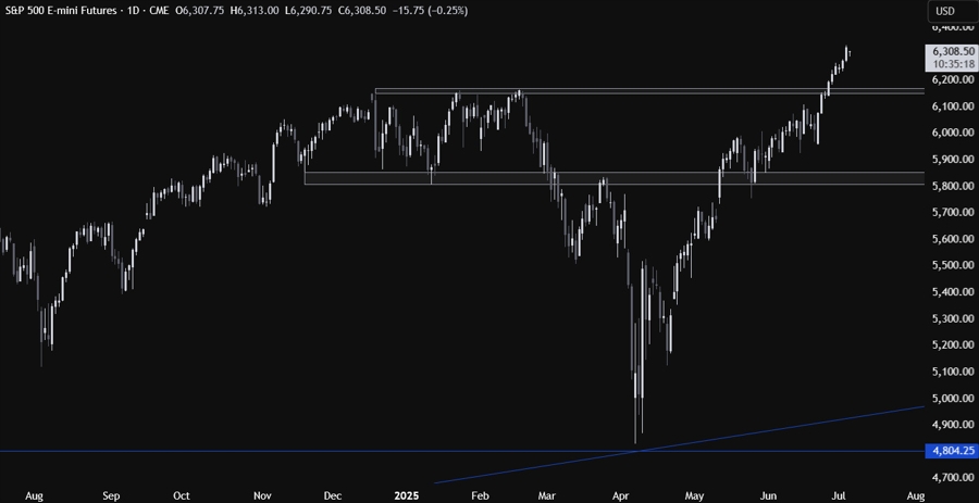 S&P 500 Technical Analysis