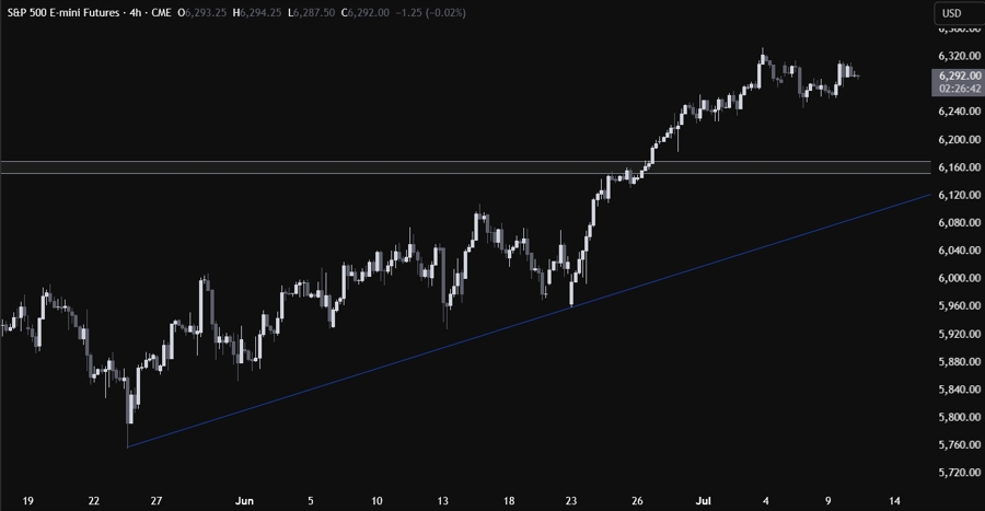 S&P 500 Technical Analysis