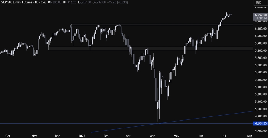 S&P 500 Technical Analysis