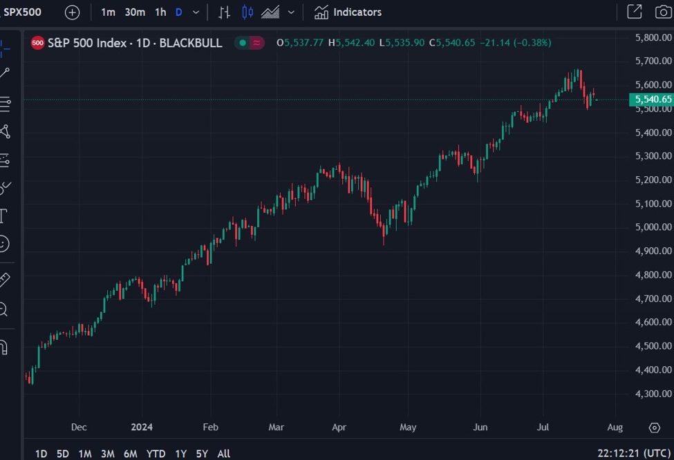 Five factors that will drive global equites higher still in H2 of 2024