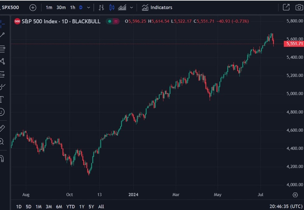 UBS boost their end year S&P 500 target to 5900