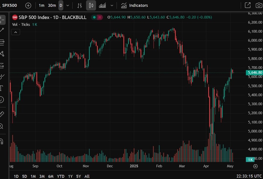 S&P 500 update retail buying 06 May 2025 2