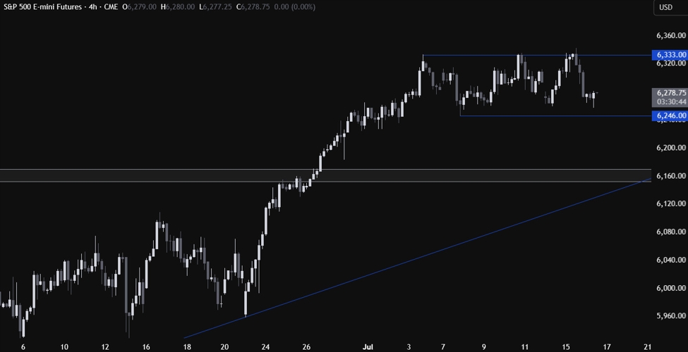 The S&P 500 got stuck in a range as the bullish momentum waned. What's next?