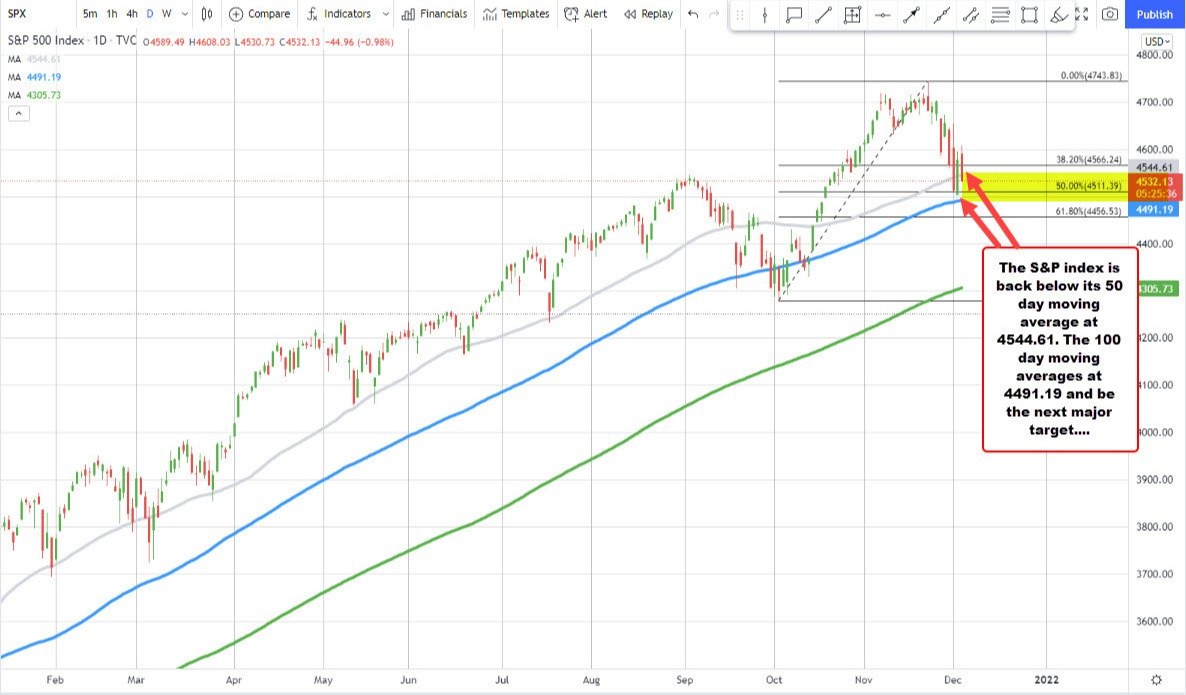 S&P index moved below its 50 day moving average at 4544.67