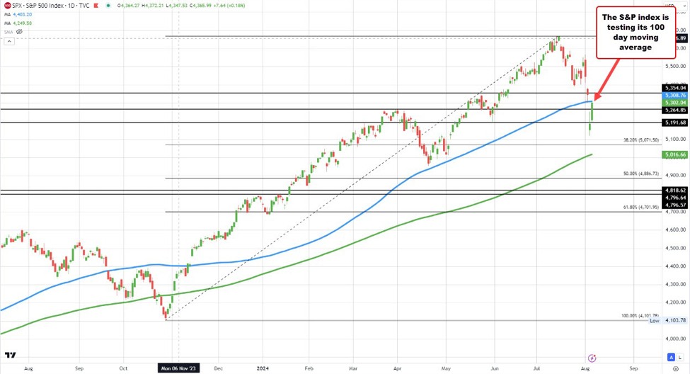 S&P index getting close to its 100 day moving average