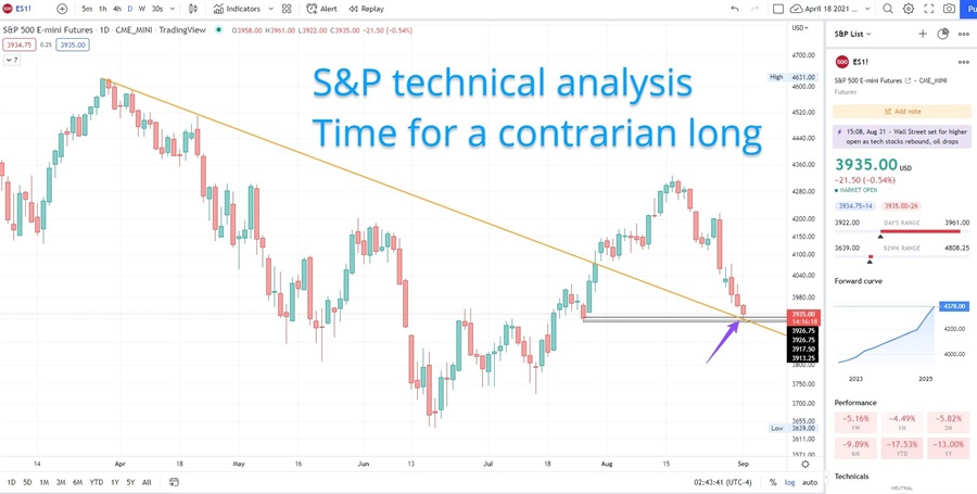 S&P technical analysis and trade idea: Contrarian long