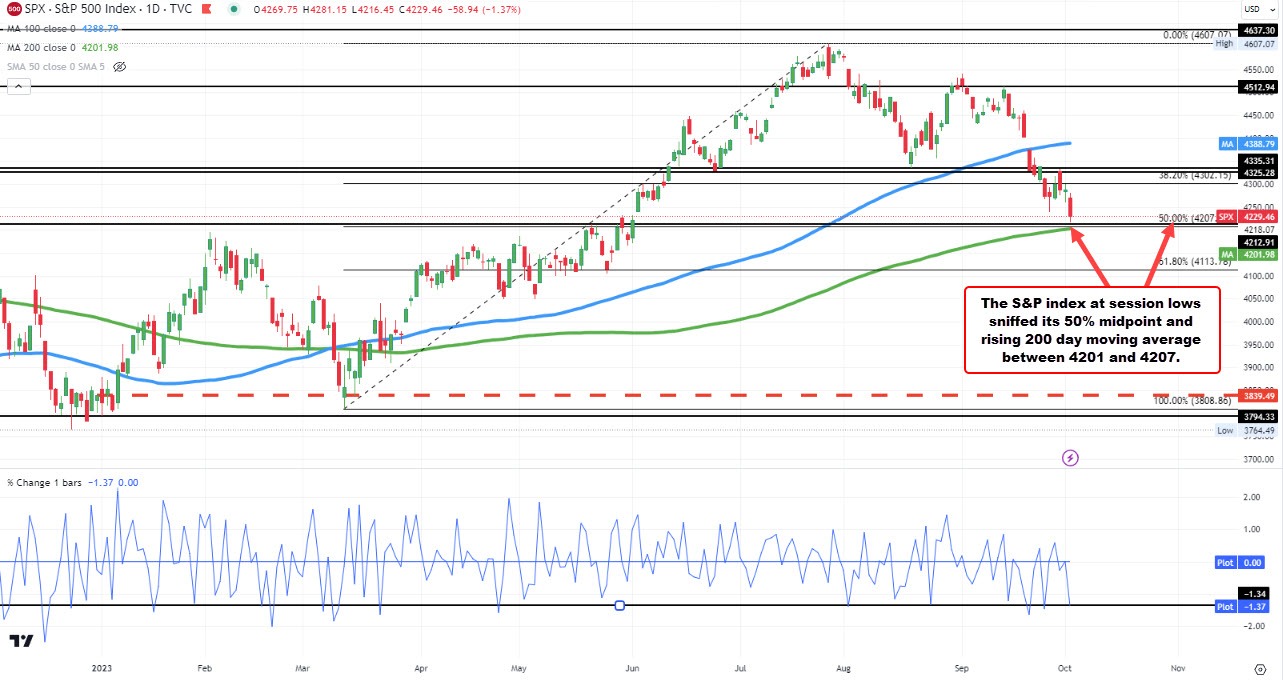 NASDAQ index equals its worst trading days since August 24
