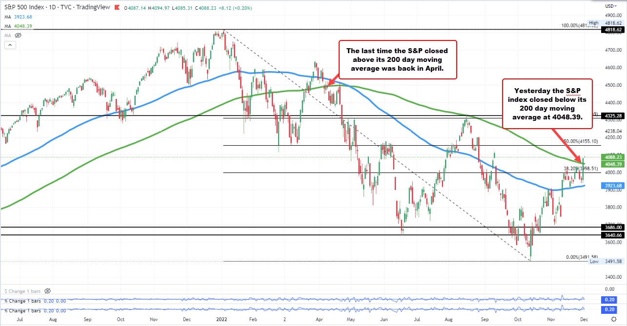 US stocks give up premarket gains. Dow down. NASDAQ trades above and