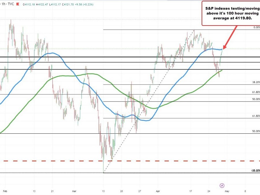 S&P testing/moving above the 100 hour MA - ForexLive