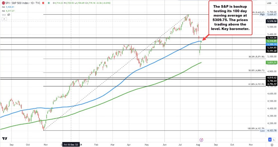 US stocks are moving higher with the NASDAQ index leading the way