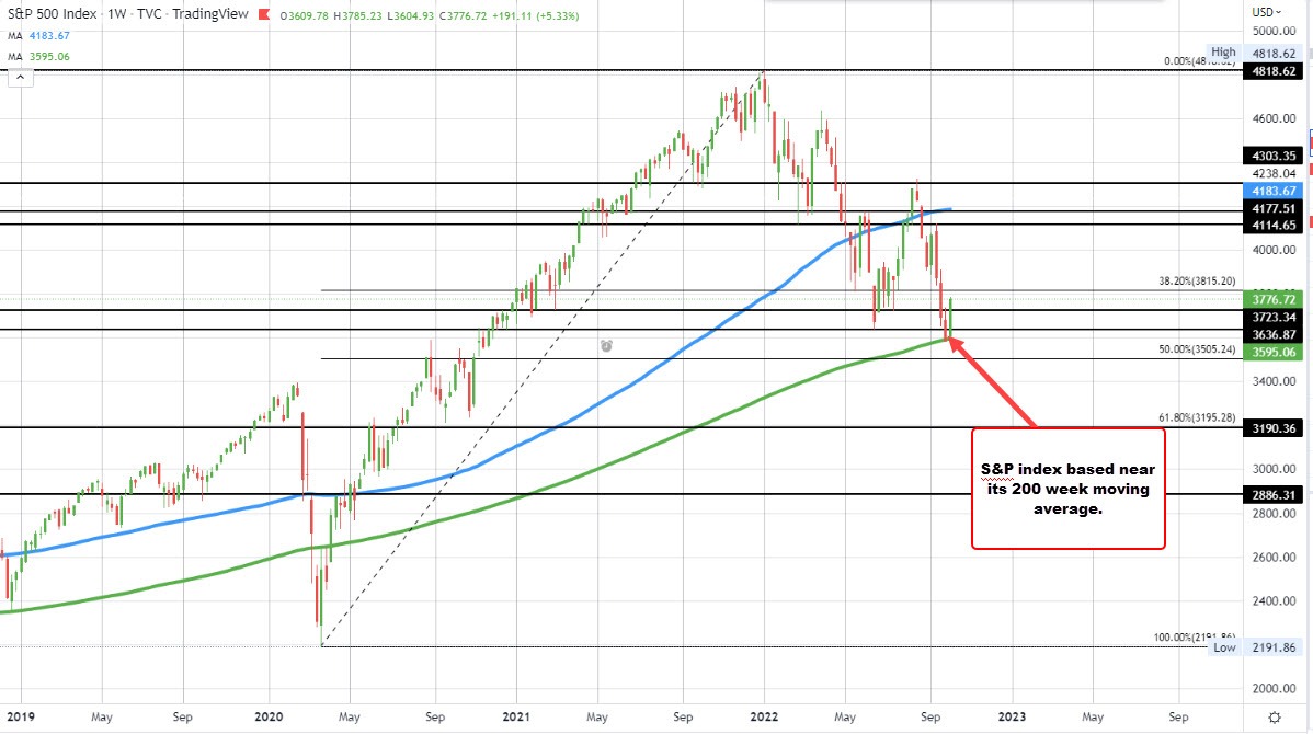 NASDAQ index back above its 200 week moving average Forexlive