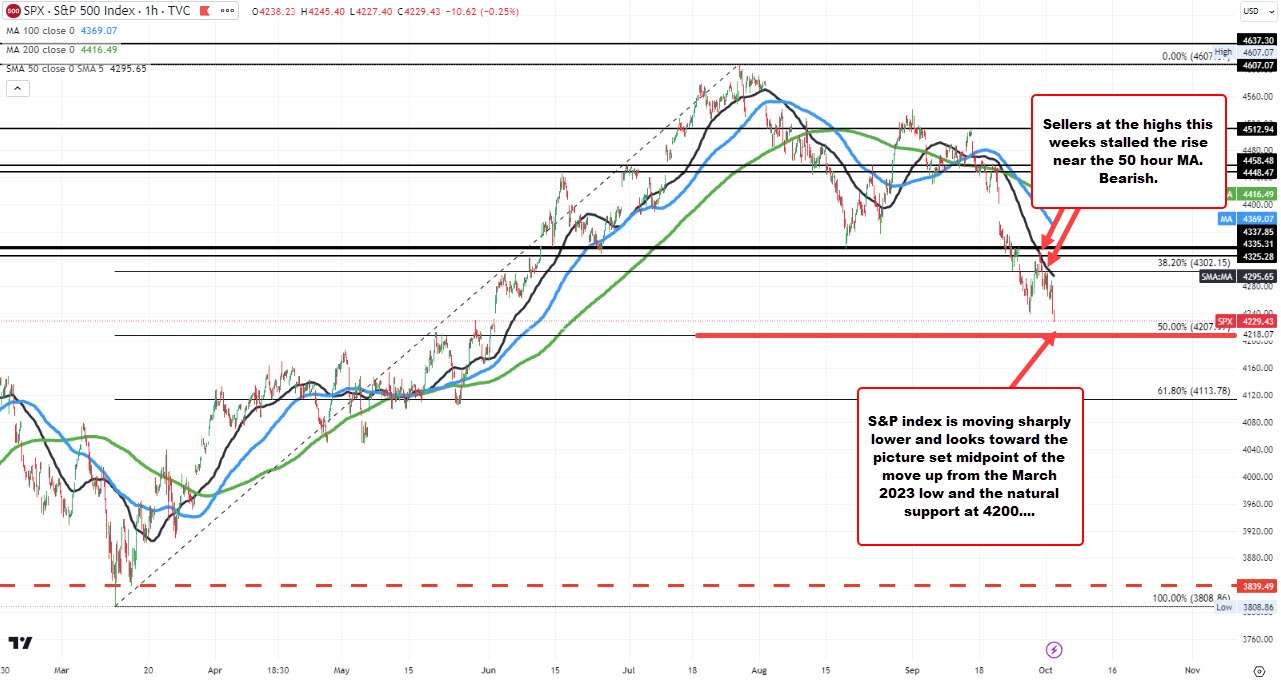 Broader stock indices tilt the technical bias to the downside. What next?