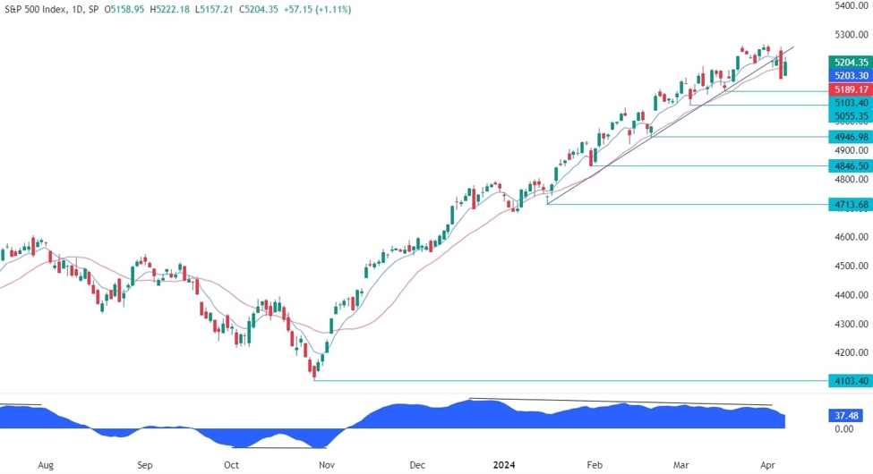 S&P 500 Technical Evaluation | Forexlive