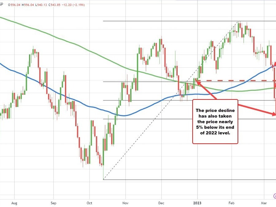 S&P financial index continues its fall to the downside | Forexlive S&P financial index continues its fall to the downside | Forexlive