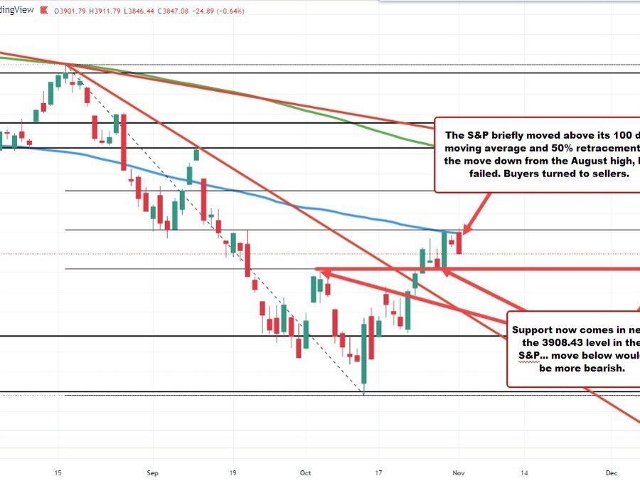 The technical picture in the S&P not so hot now. The try above the 100 day MA/50% failed. | Forexlive The technical picture in the S&P not so hot now. The try above the 100 day MA/50% failed. | Forexlive
