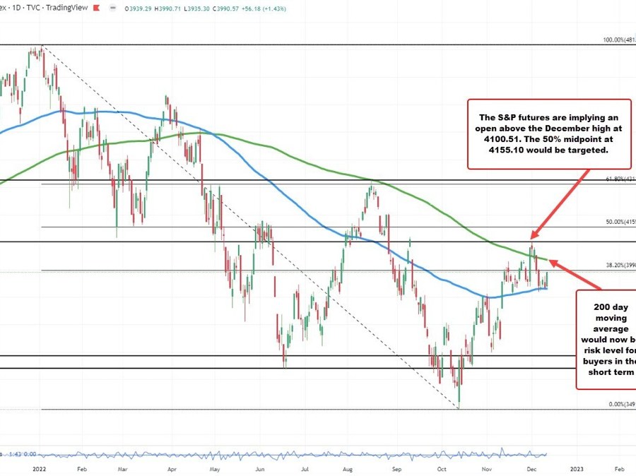 US stocks open sharply higher after the better-than-expected CPI | Forexlive US stocks open sharply higher after the better-than-expected CPI | Forexlive