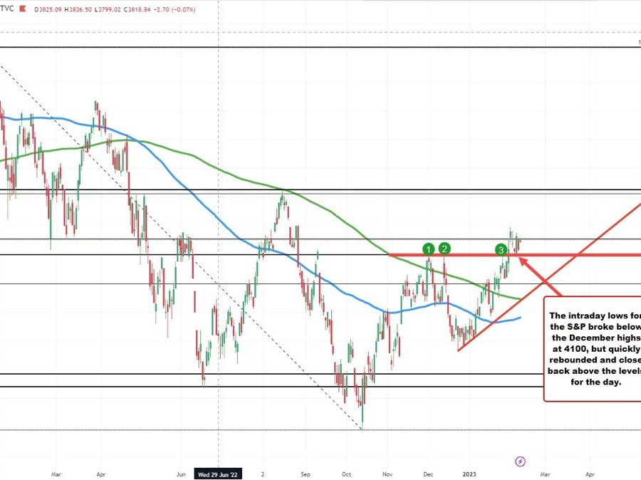 Major US indices back higher as ups and downs continue | Forexlive Major US indices back higher as ups and downs continue | Forexlive