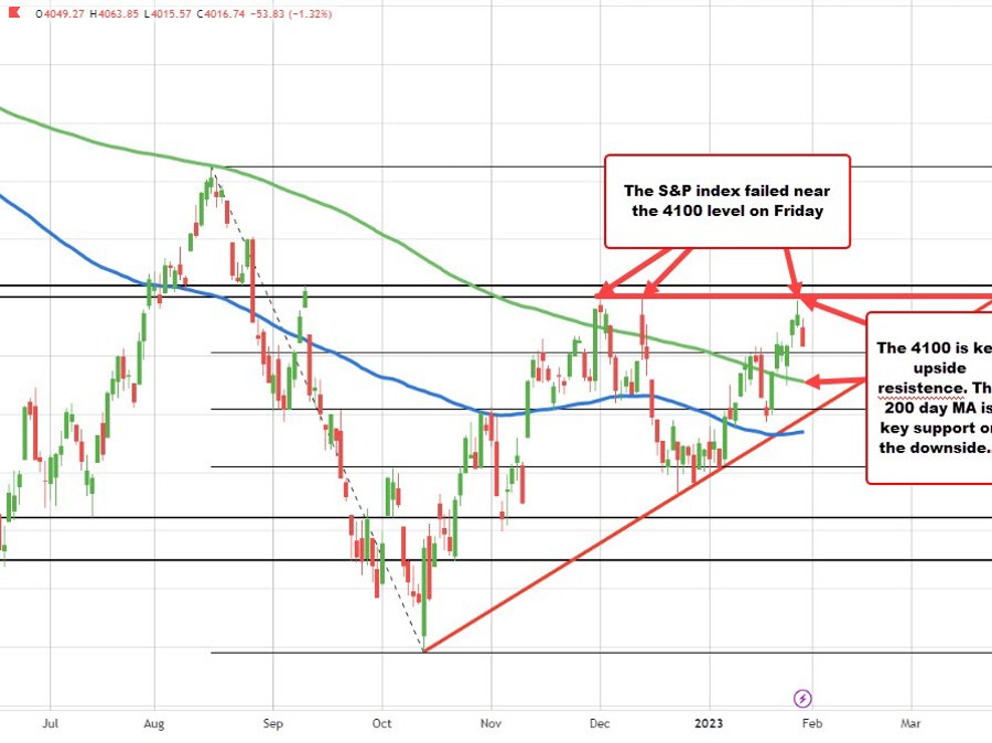 Stocks take a turn to the downside and close near session lows | Forexlive Stocks take a turn to the downside and close near session lows | Forexlive