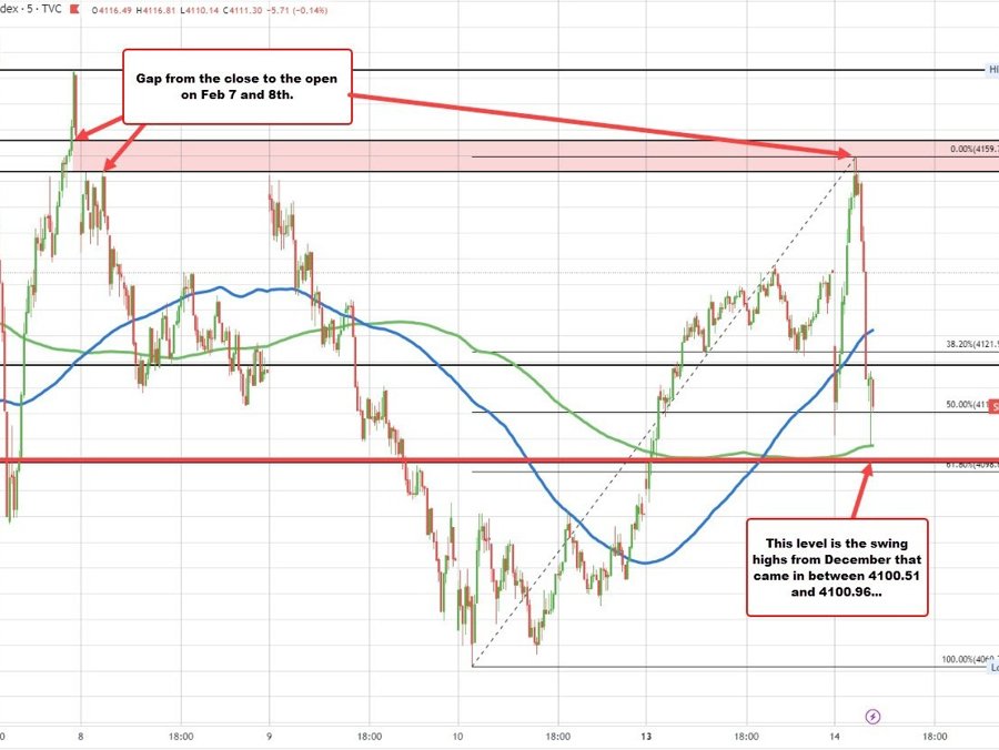 Stocks continue to whip around | Forexlive Stocks continue to whip around | Forexlive