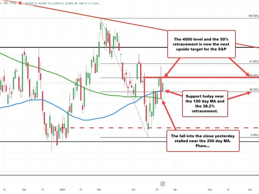 S&P index rebounds: Assessing key technical levels and market control for the S&P index | Forexlive S&P index rebounds: Assessing key technical levels and market control for the S&P index | Forexlive