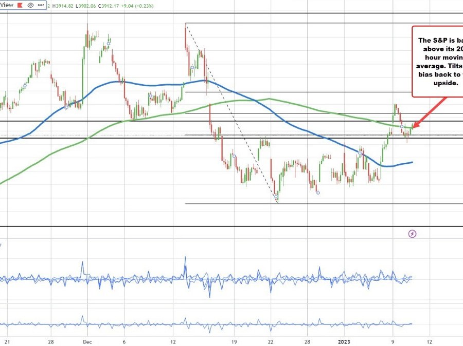 Stocks pick up some steam. Major indices back near highs | Forexlive Stocks pick up some steam. Major indices back near highs | Forexlive