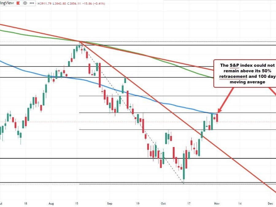 Stocks close lower for the 2nd consecutive day | Forexlive Stocks close lower for the 2nd consecutive day | Forexlive