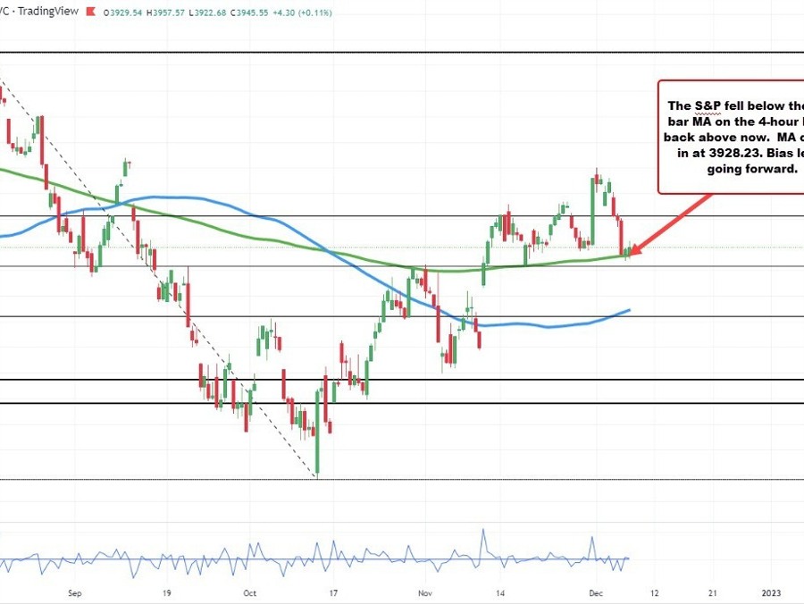 Nasdaq and S&P indices look to stay above MA support on the 4-hour charts | Forexlive Nasdaq and S&P indices look to stay above MA support on the 4-hour charts | Forexlive