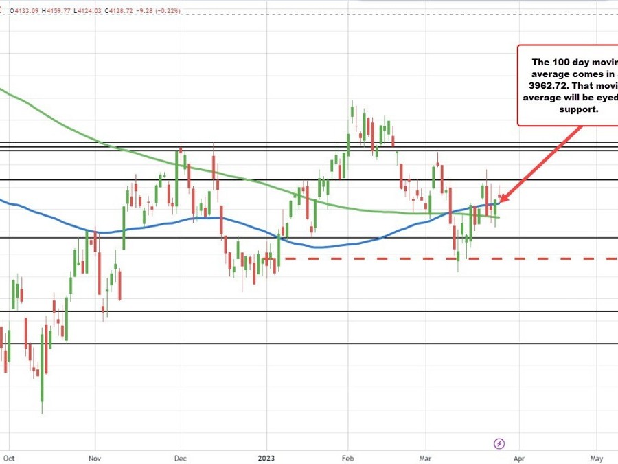 US stocks mixed.  Dow and S&P close higher for the 3rd consecutive day | Forexlive US stocks mixed.  Dow and S&P close higher for the 3rd consecutive day | Forexlive