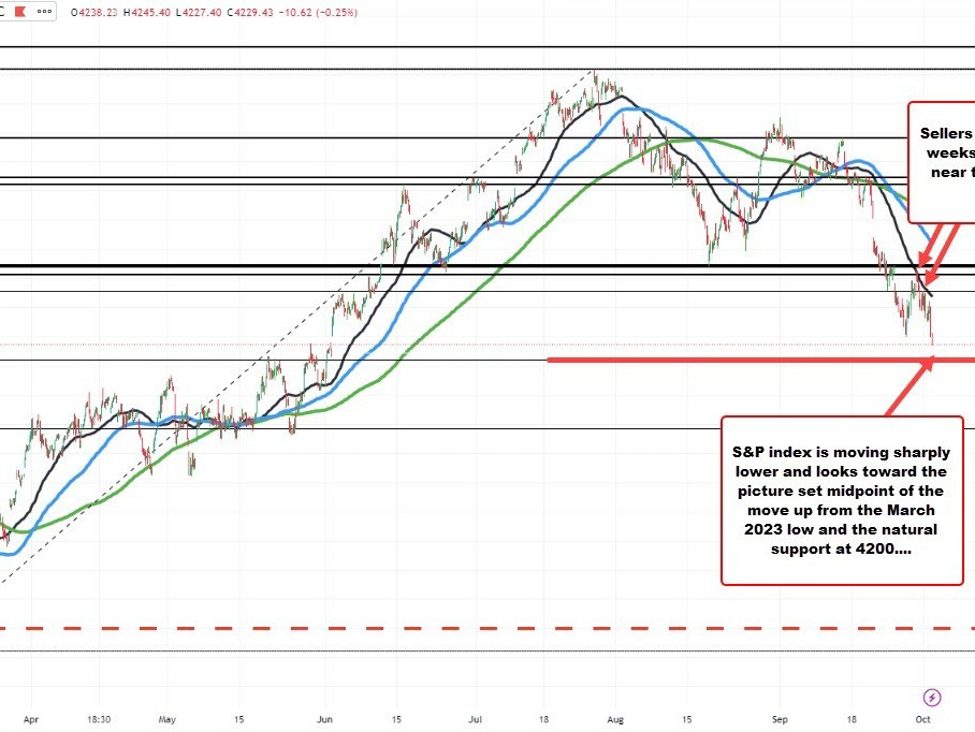 Broader inventory indices sharply decrease. What subsequent technically? Broader inventory indices sharply decrease. What subsequent technically?